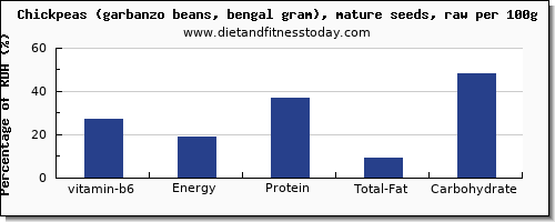 vitamin b6 and nutrition facts in garbanzo beans per 100g